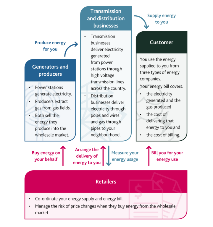 An illustration of how energy is supplied to you