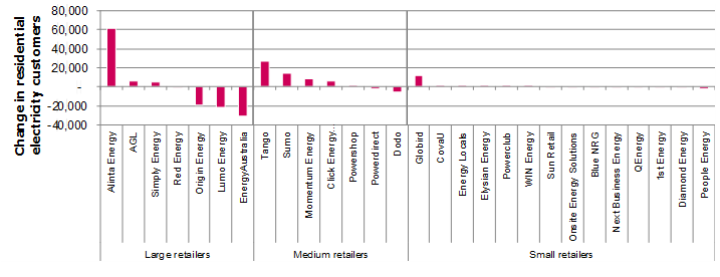 Change in electricity residential customers, ranked by retailer (by size) average across 2017–18 and 2018–19 