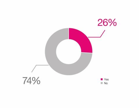 Pie chart showing that 78 per cent of people are not aware that energy companies tell you if you're on the best deal for you