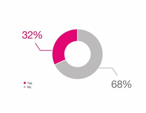 Pie chart showing that 68 per cent of people do not know where to get more information about energy rights