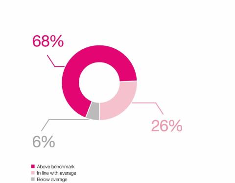 Pie chart shorting our overall performance against communication benchmarks for Australian regulators, showing that we are 68 per cent above the benchmarks.