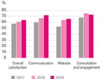 Bar chart showing our reputation against four key indicators: overall satisfaction, communication, website, and consultation and engagement. All show improvement from the 2017 initial survey.