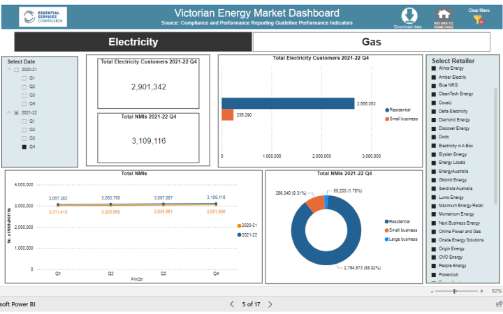 Screenshot of the energy market dashboard showing data from the Victorian electricity market.
